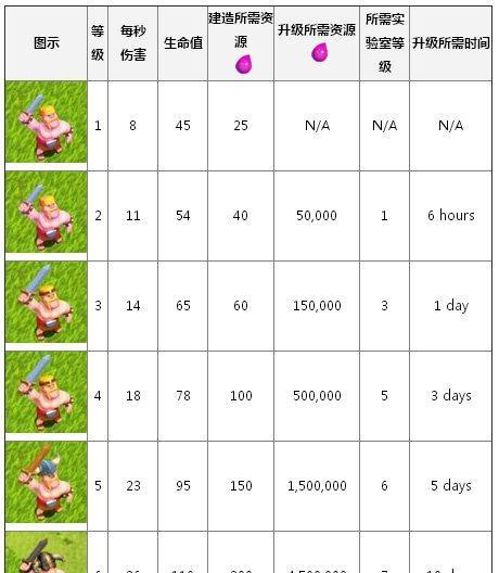 部落冲突超级兵种介绍（探索超级兵种的强大战斗力与策略运用）