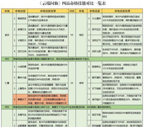 云端问仙命格技能（揭秘云端问仙命格技能）