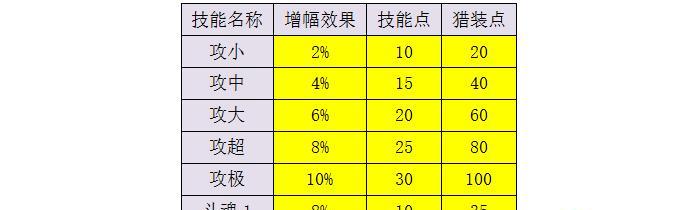 怪物猎人X新技能效果及发动条件一览表