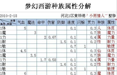 梦幻西游属性点怎么重置？属性点重置的方法和注意事项是什么？